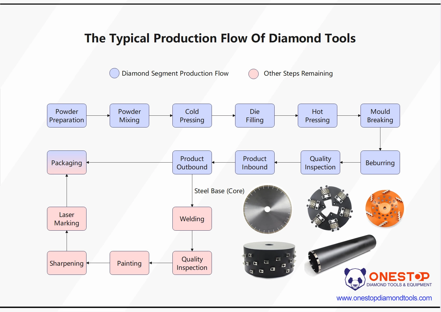 typical-production-flow-of-diamond-tools