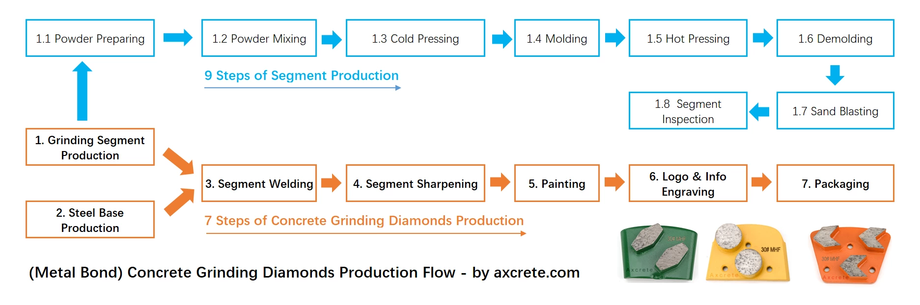 7 Steps of Manufacturing Metal Bond Concrete Grinding Diamond Tooling